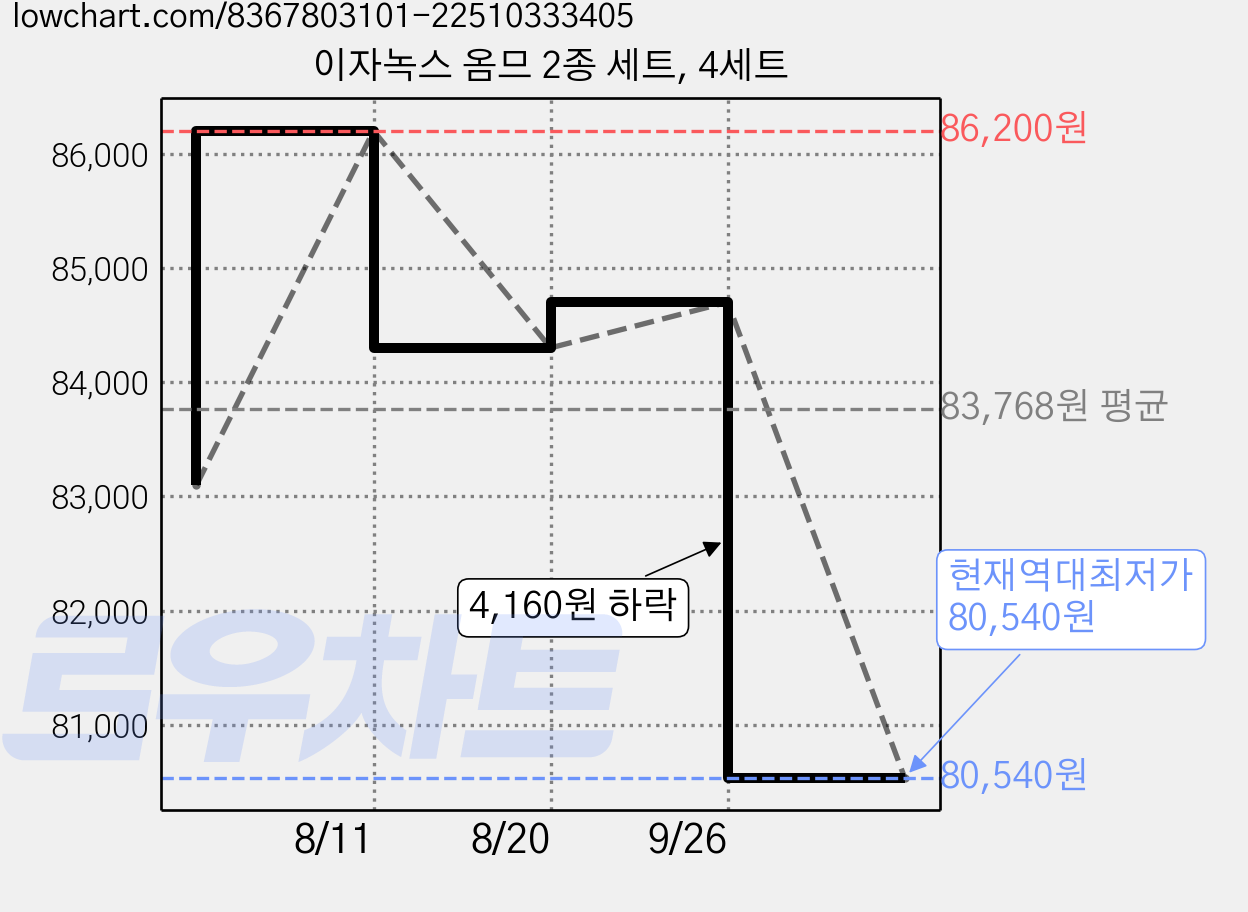 이자녹스 옴므 2종 세트, 4세트 가격 변동 차트, 현재가 80,540원, 역대최저가
