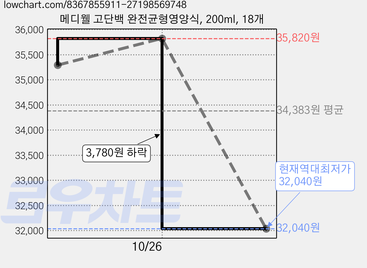 메디웰 고단백 완전균형영양식, 200ml, 18개 가격 변동 차트, 현재가 32,040원, 역대최저가