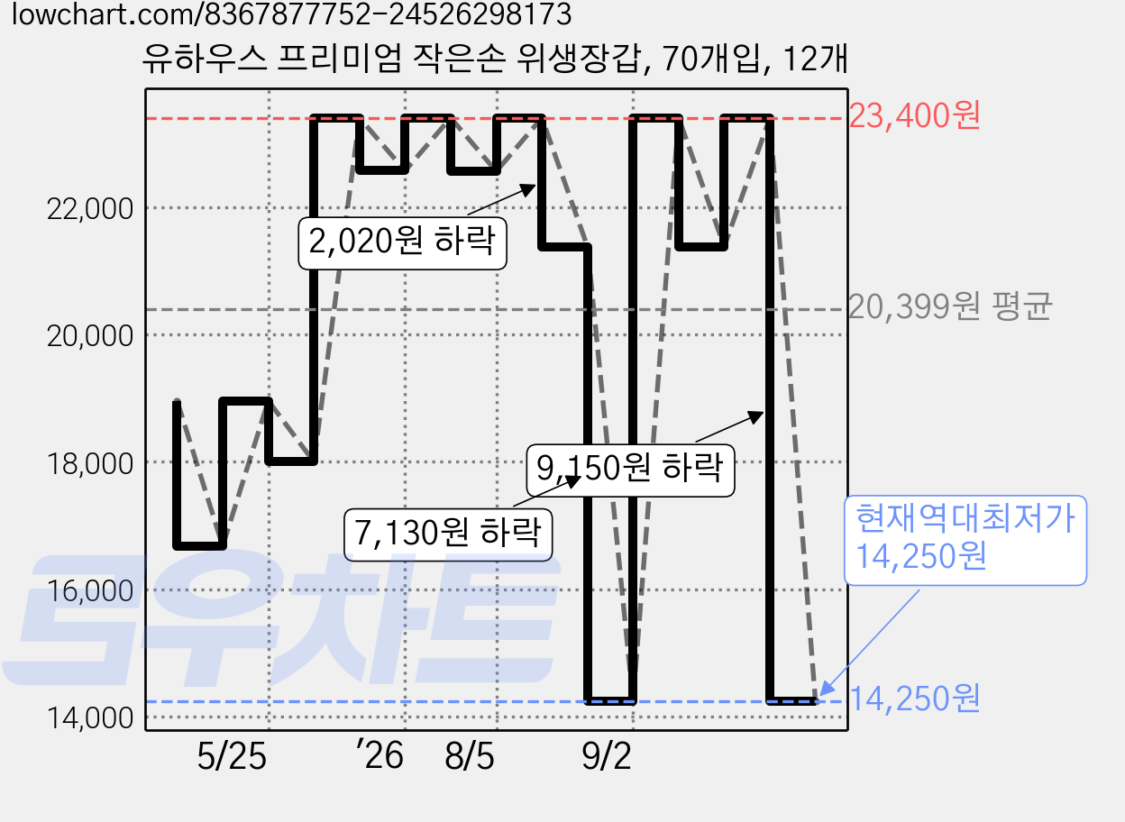 유하우스 프리미엄 작은손 위생장갑, 70개입, 12개 가격 변동 차트, 현재가 14,250원, 역대최저가
