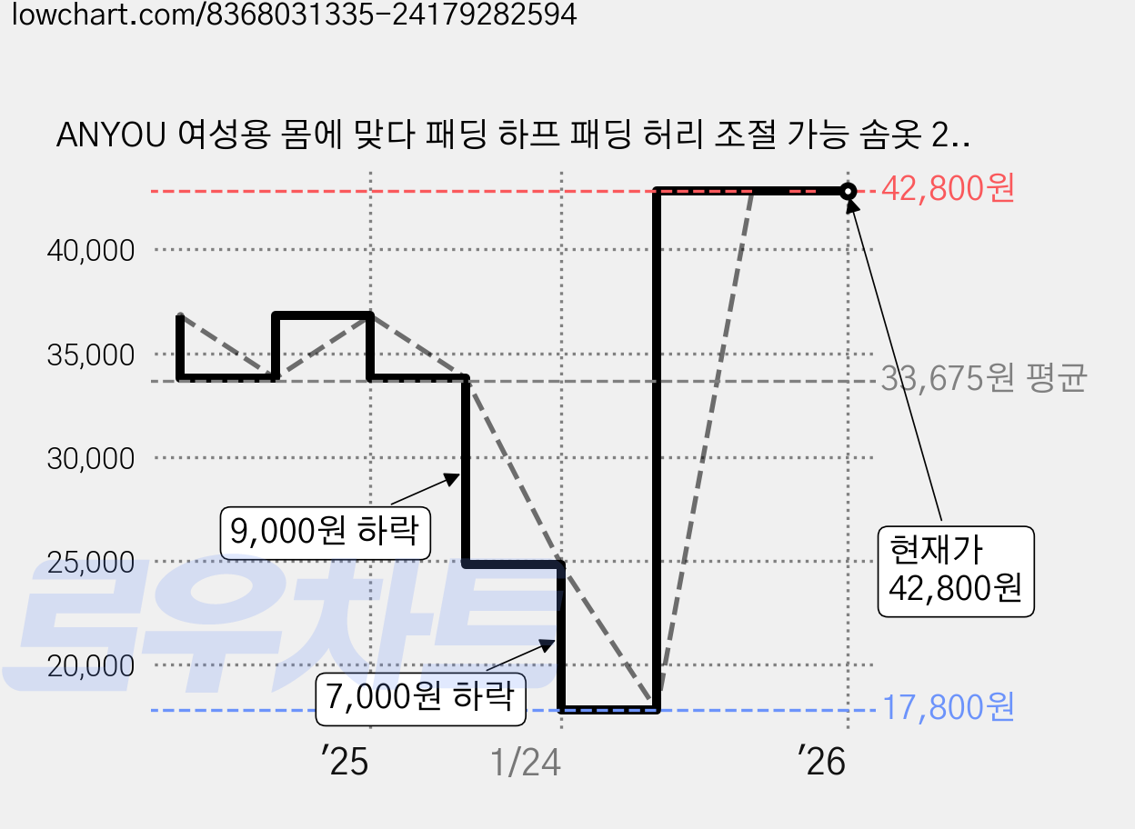ANYOU 여성용 몸에 맞다 패딩 하프 패딩 허리 조절 가능 솜옷 2컬러 가격 변동 차트, 현재가 42,800원, 역대최저가