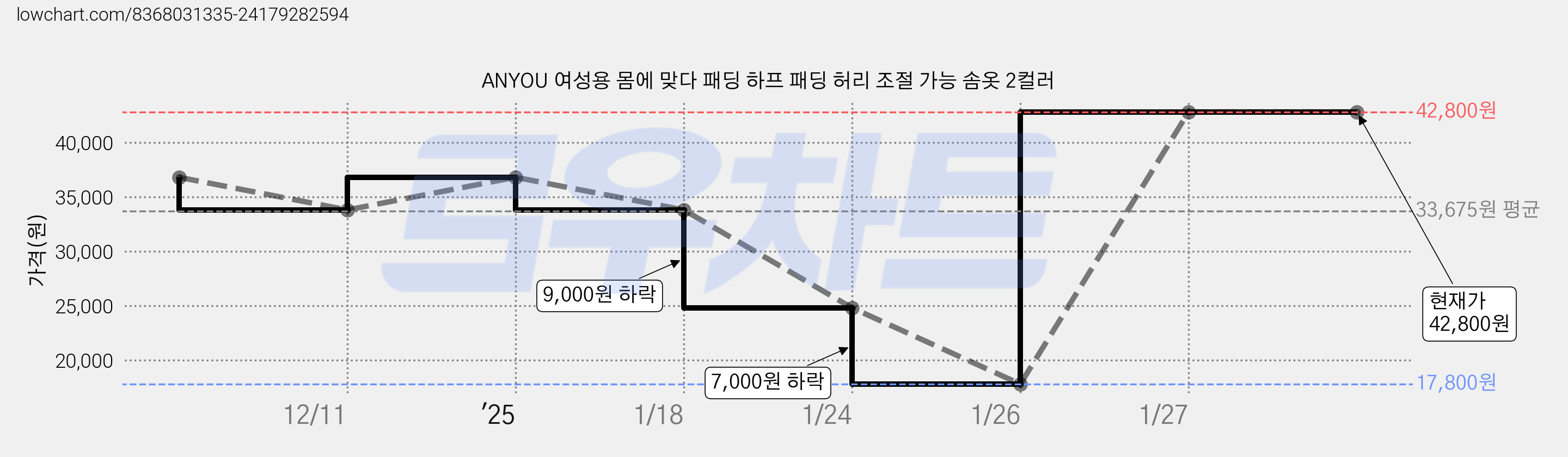 ANYOU 여성용 몸에 맞다 패딩 하프 패딩 허리 조절 가능 솜옷 2컬러 가격 변동 차트, 현재가 42,800원, 역대최저가