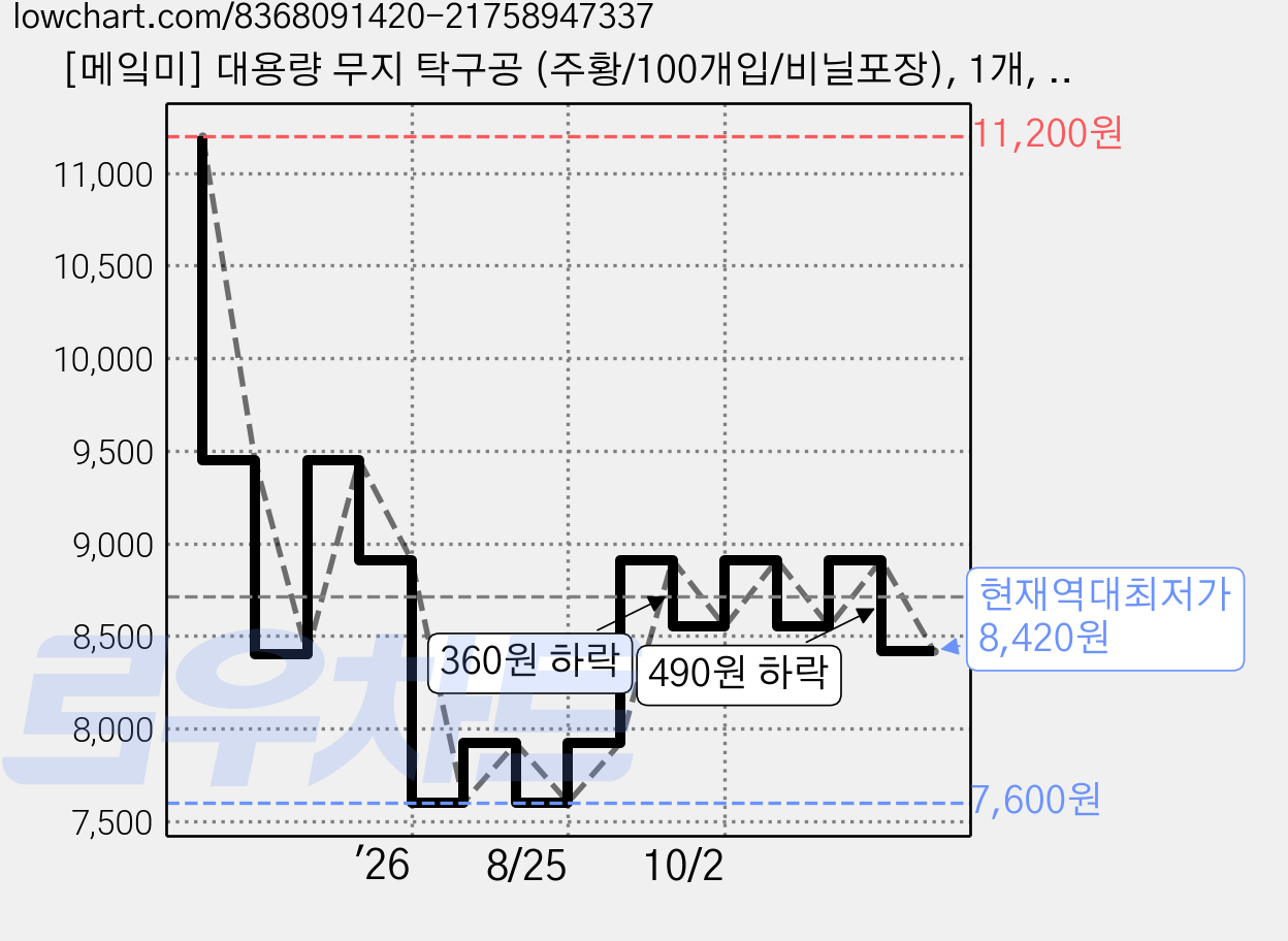 [메잌미] 대용량 무지 탁구공 (주황/100개입/비닐포장), 1개, 100개입 가격 변동 차트, 현재가 8,420원, 역대최저가