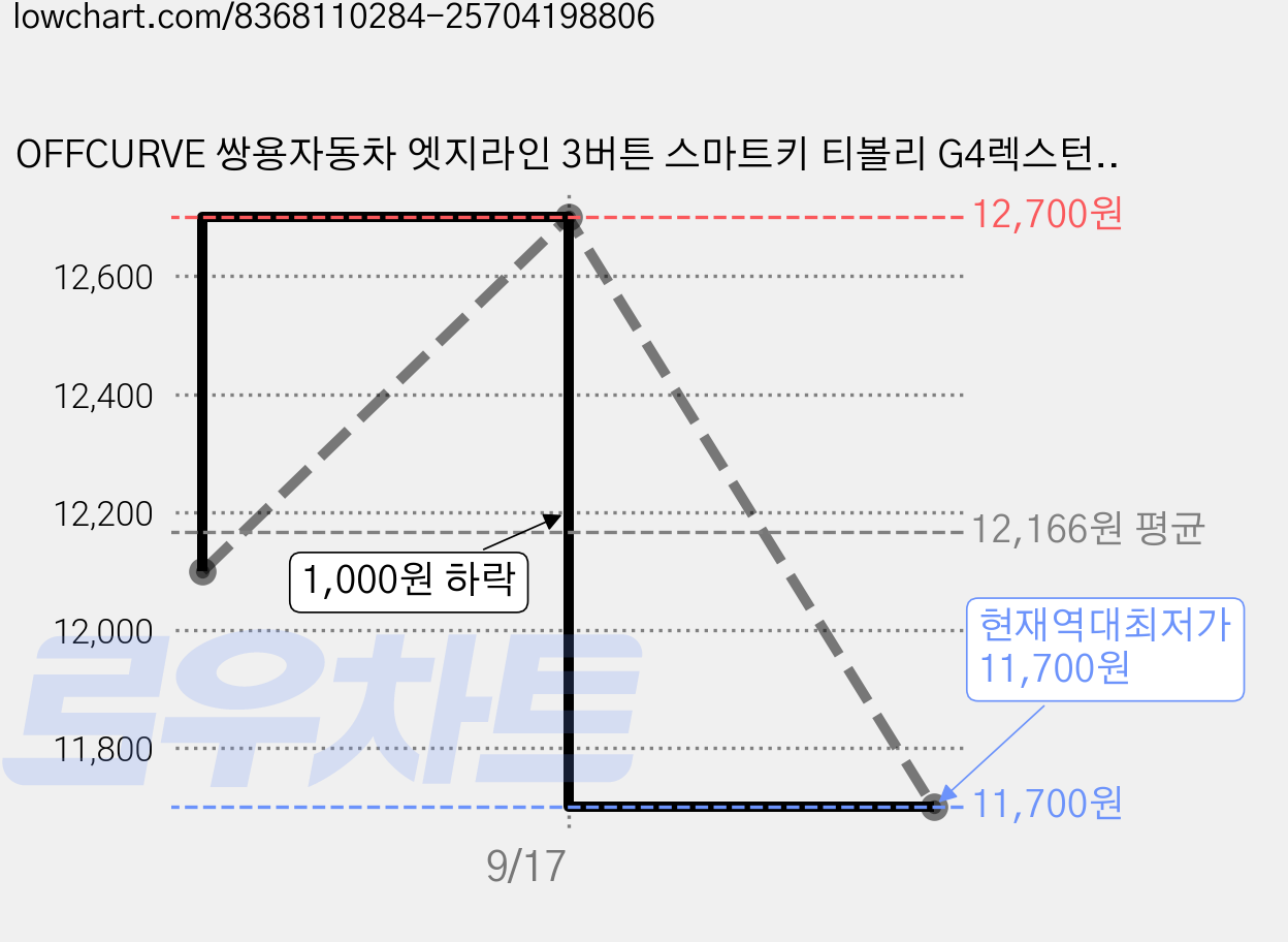 OFFCURVE 쌍용자동차 엣지라인 3버튼 스마트키 티볼리 G4렉스턴 풀커버 적용 TPU 키케이스 키홀터 단품, 블랙 실버+가죽 줄 키홀더 + 전화번호판, SS01 쌍용 가격 변동 차트, 현재가 11,700원, 역대최저가