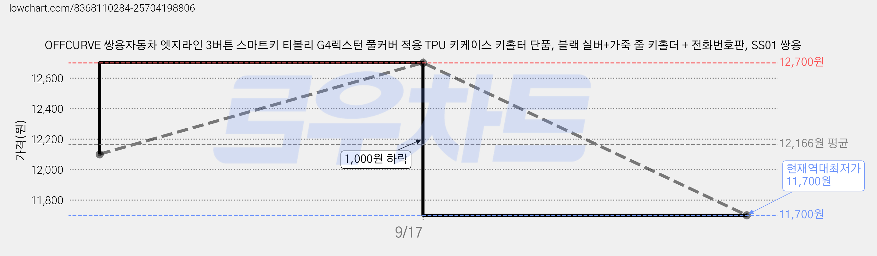 OFFCURVE 쌍용자동차 엣지라인 3버튼 스마트키 티볼리 G4렉스턴 풀커버 적용 TPU 키케이스 키홀터 단품, 블랙 실버+가죽 줄 키홀더 + 전화번호판, SS01 쌍용 가격 변동 차트, 현재가 11,700원, 역대최저가