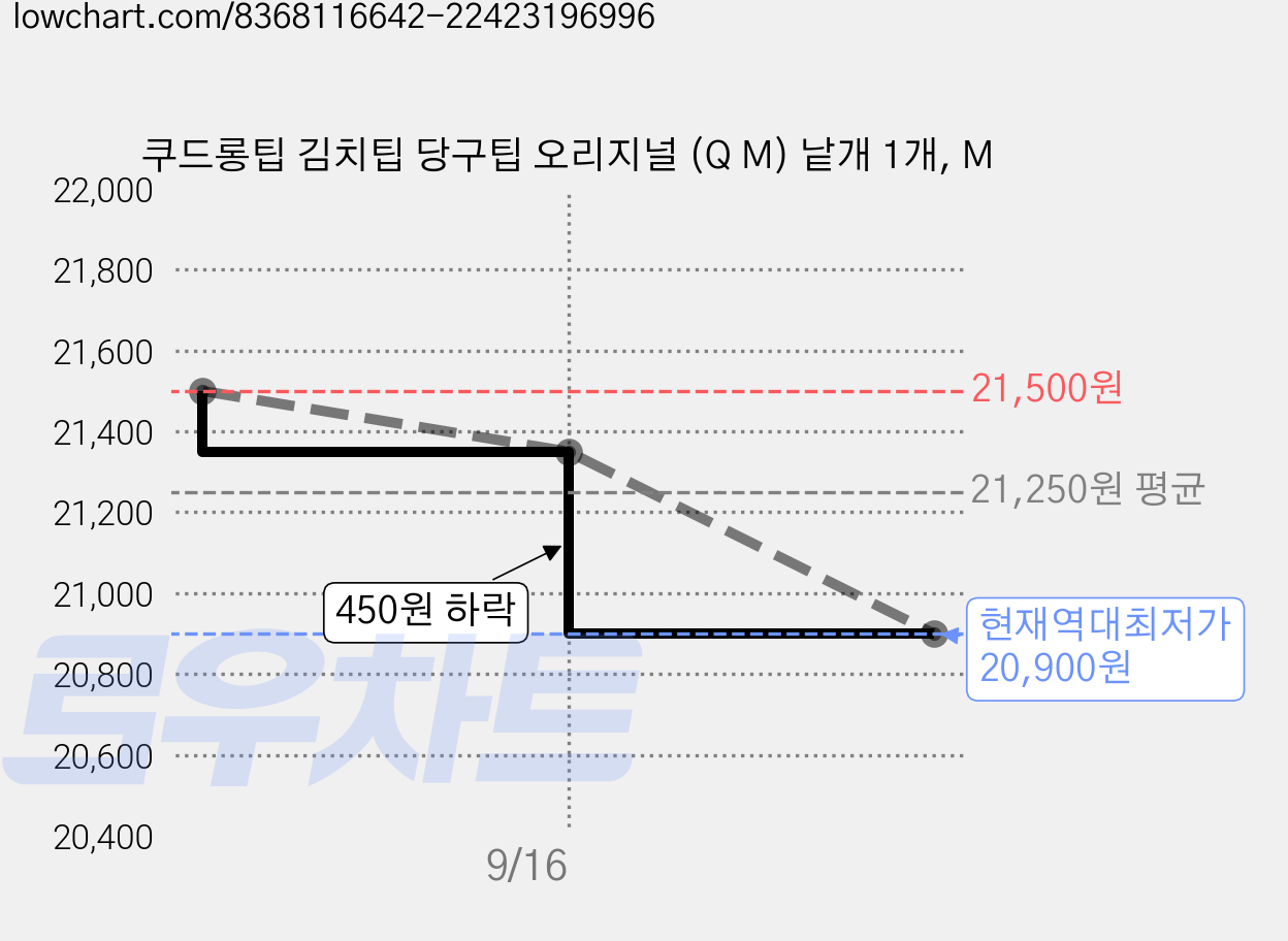쿠드롱팁 김치팁 당구팁 오리지널 (Q M) 낱개 1개, M 가격 변동 차트, 현재가 20,900원, 역대최저가