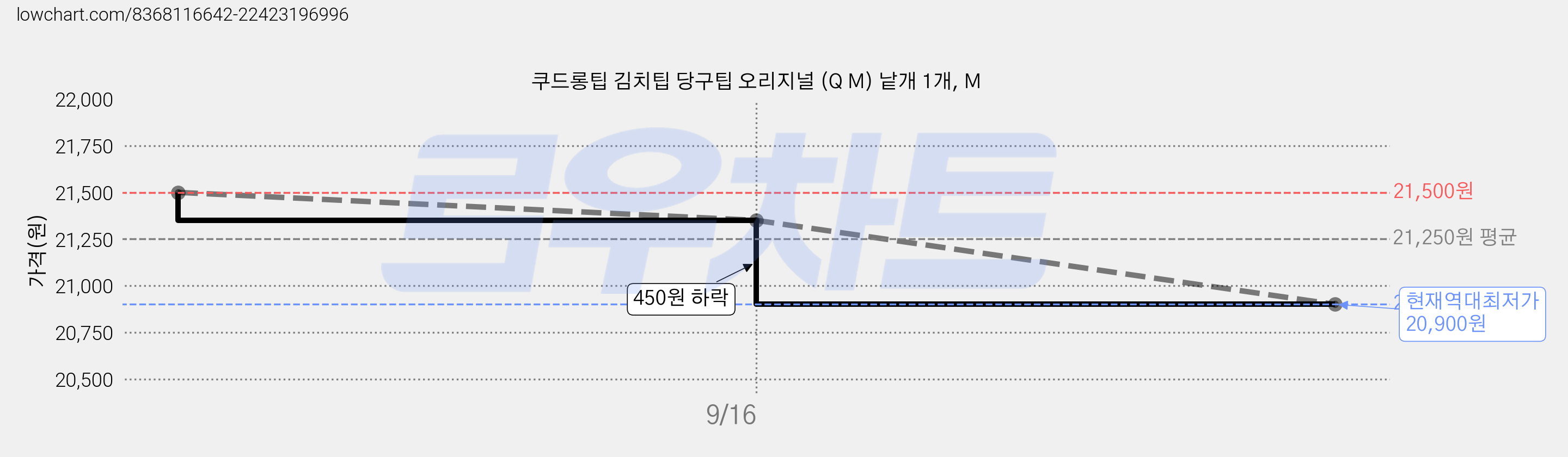쿠드롱팁 김치팁 당구팁 오리지널 (Q M) 낱개 1개, M 가격 변동 차트, 현재가 20,900원, 역대최저가