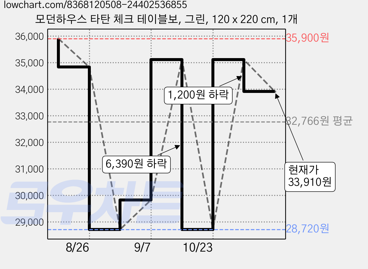 모던하우스 타탄 체크 테이블보, 그린, 120 x 220 cm, 1개 가격 변동 차트, 현재가 33,910원, 관측 최저가 28,720원