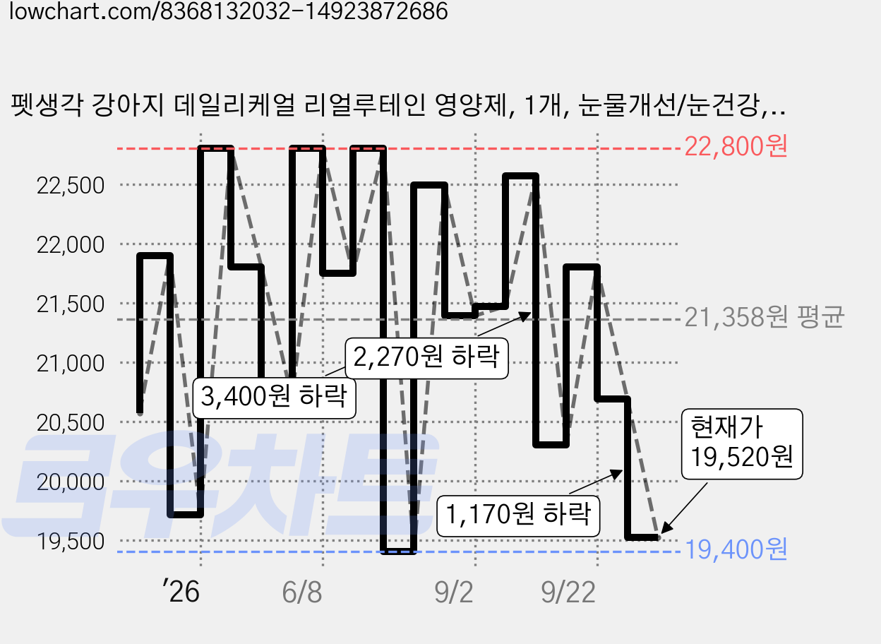 펫생각 강아지 데일리케얼 리얼루테인 영양제, 1개, 눈물개선/눈건강, 2g 가격 변동 차트, 현재가 19,520원, 관측 최저가 19,400원