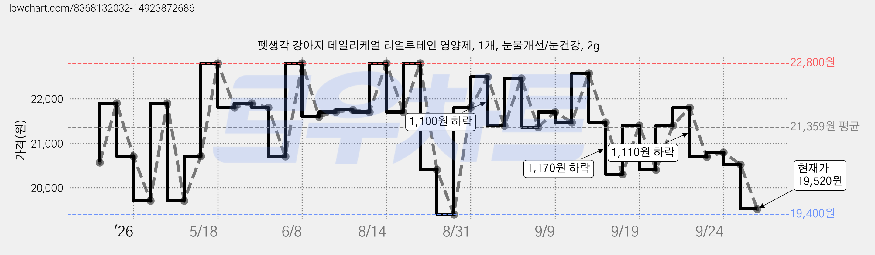 펫생각 강아지 데일리케얼 리얼루테인 영양제, 1개, 눈물개선/눈건강, 2g 가격 변동 차트, 현재가 19,520원, 관측 최저가 19,400원