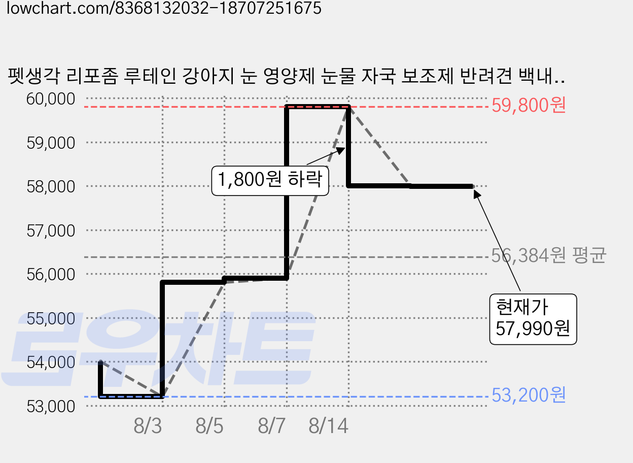 펫생각 리포좀 루테인 강아지 눈 영양제 눈물 자국 보조제 반려견 백내장 녹내장 눈노화 예방 시력저하 120g, 3개, 눈물개선/눈건강 가격 변동 차트, 현재가 57,990원, 관측 최저가 53,200원