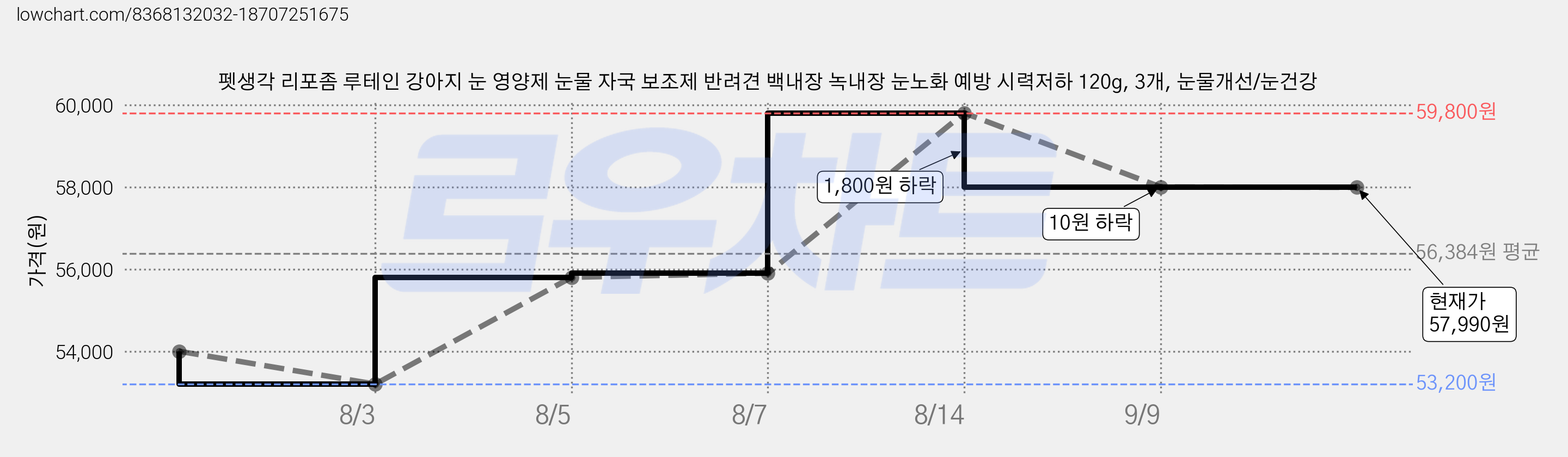 펫생각 리포좀 루테인 강아지 눈 영양제 눈물 자국 보조제 반려견 백내장 녹내장 눈노화 예방 시력저하 120g, 3개, 눈물개선/눈건강 가격 변동 차트, 현재가 57,990원, 관측 최저가 53,200원
