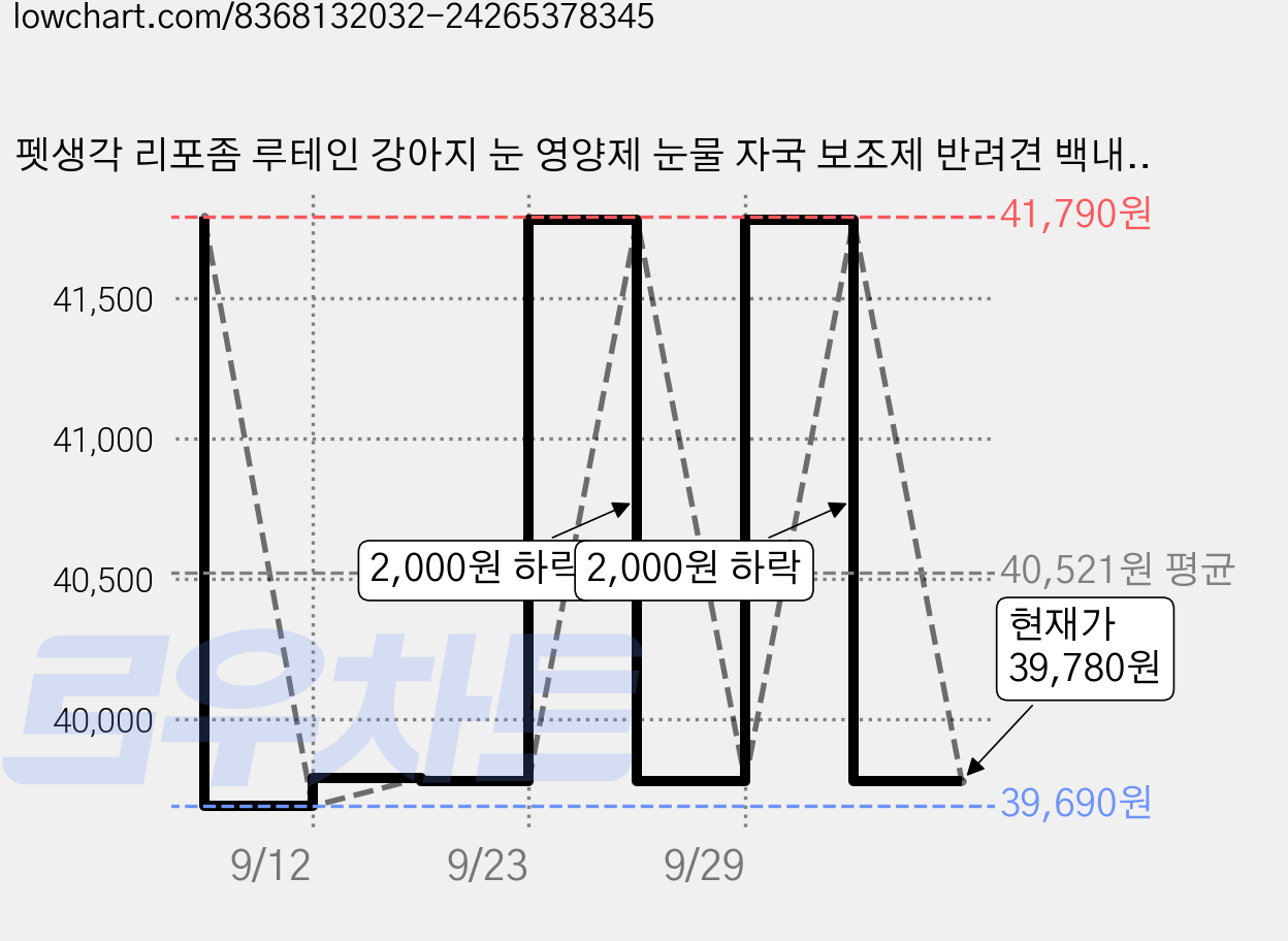 펫생각 리포좀 루테인 강아지 눈 영양제 눈물 자국 보조제 반려견 백내장 녹내장 눈노화 예방 시력저하 120g, 2개, 눈물개선/눈건강 가격 변동 차트, 현재가 39,780원, 관측 최저가 39,690원