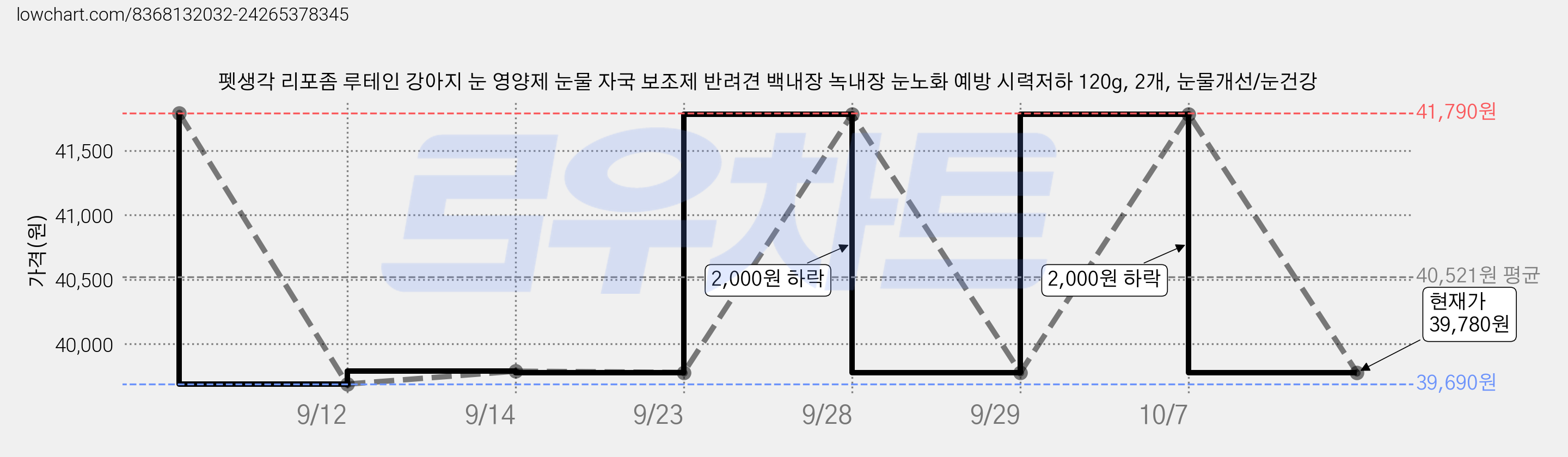 펫생각 리포좀 루테인 강아지 눈 영양제 눈물 자국 보조제 반려견 백내장 녹내장 눈노화 예방 시력저하 120g, 2개, 눈물개선/눈건강 가격 변동 차트, 현재가 39,780원, 관측 최저가 39,690원