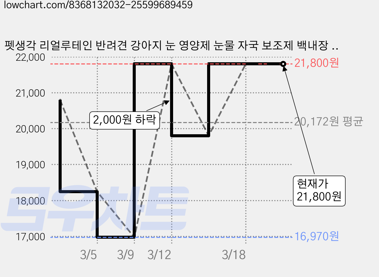 펫생각 리얼루테인 반려견 강아지 눈 영양제 눈물 자국 보조제 백내장 녹내장 눈노화 예방 시력저하 120g, 1개 가격 변동 차트, 현재가 21,800원, 관측 최저가 16,970원