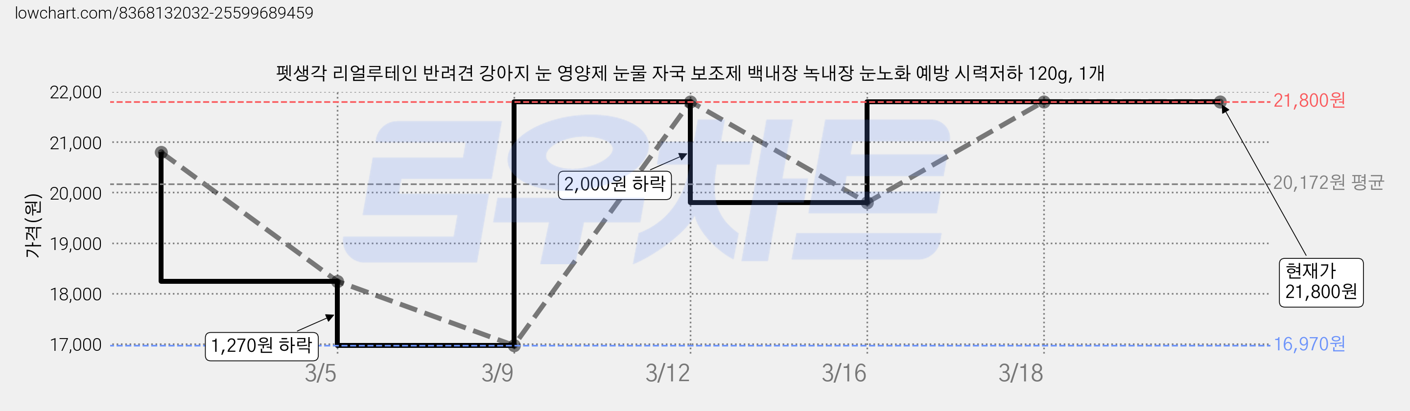 펫생각 리얼루테인 반려견 강아지 눈 영양제 눈물 자국 보조제 백내장 녹내장 눈노화 예방 시력저하 120g, 1개 가격 변동 차트, 현재가 21,800원, 관측 최저가 16,970원