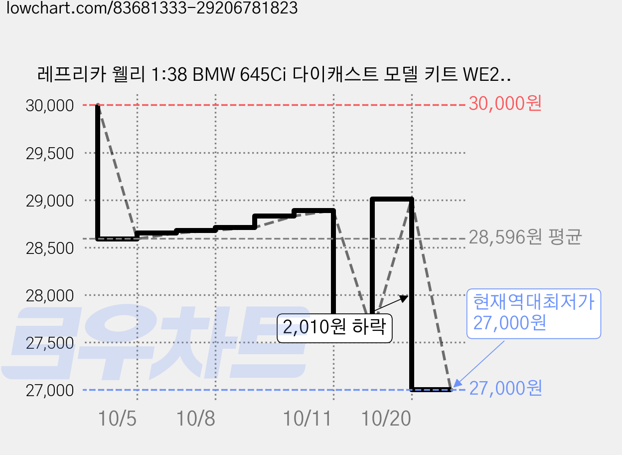 레프리카 웰리 1:38 BMW 645Ci 다이캐스트 모델 키트 WE235352, BK, 3개 가격 변동 차트, 현재가 27,000원, 역대최저가