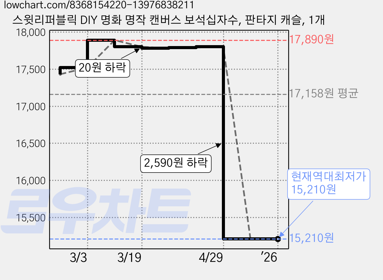 스윗리퍼블릭 DIY 명화 명작 캔버스 보석십자수, 판타지 캐슬, 1개 가격 변동 차트, 현재가 15,210원, 역대최저가