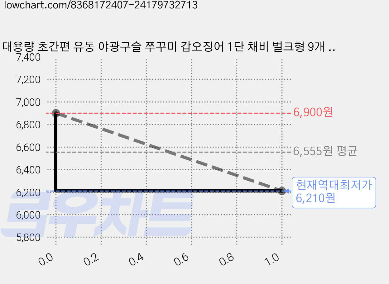대용량 초간편 유동 야광구슬 쭈꾸미 갑오징어 1단 채비 벌크형 9개 12개 15개, 1개, 9개입 가격 변동 차트, 현재가 6,210원, 역대최저가