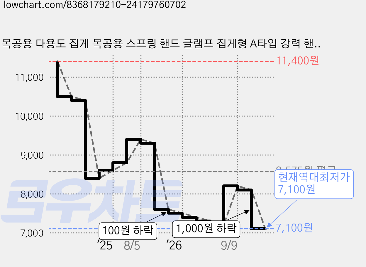 목공용 다용도 집게 목공용 스프링 핸드 클램프 집게형 A타입 강력 핸디 클램프 3.5인치 8개 가격 변동 차트, 현재가 7,100원, 역대최저가