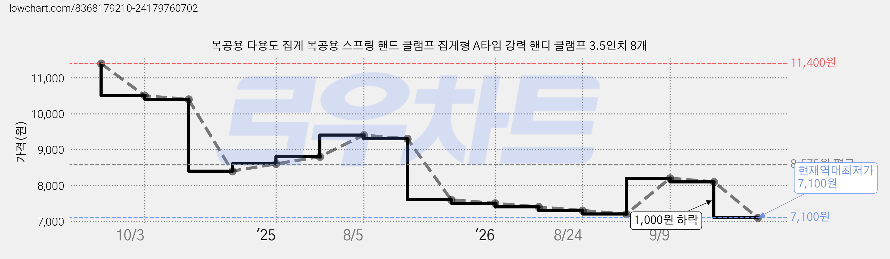 목공용 다용도 집게 목공용 스프링 핸드 클램프 집게형 A타입 강력 핸디 클램프 3.5인치 8개 가격 변동 차트, 현재가 7,100원, 역대최저가