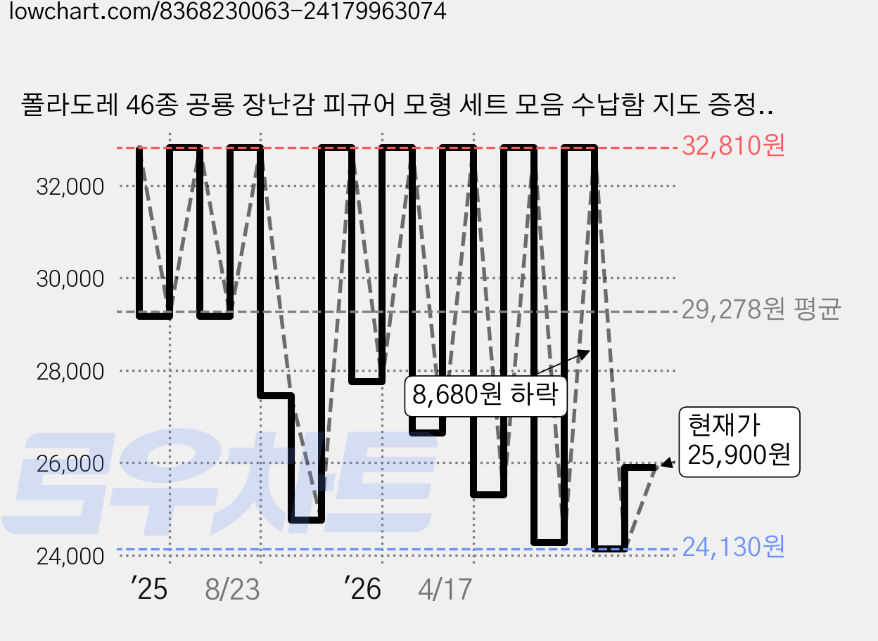 폴라도레 46종 공룡 장난감 피규어 모형 세트 모음 수납함 지도 증정!, 46개 가격 변동 차트, 현재가 25,900원, 관측 최저가 24,130원