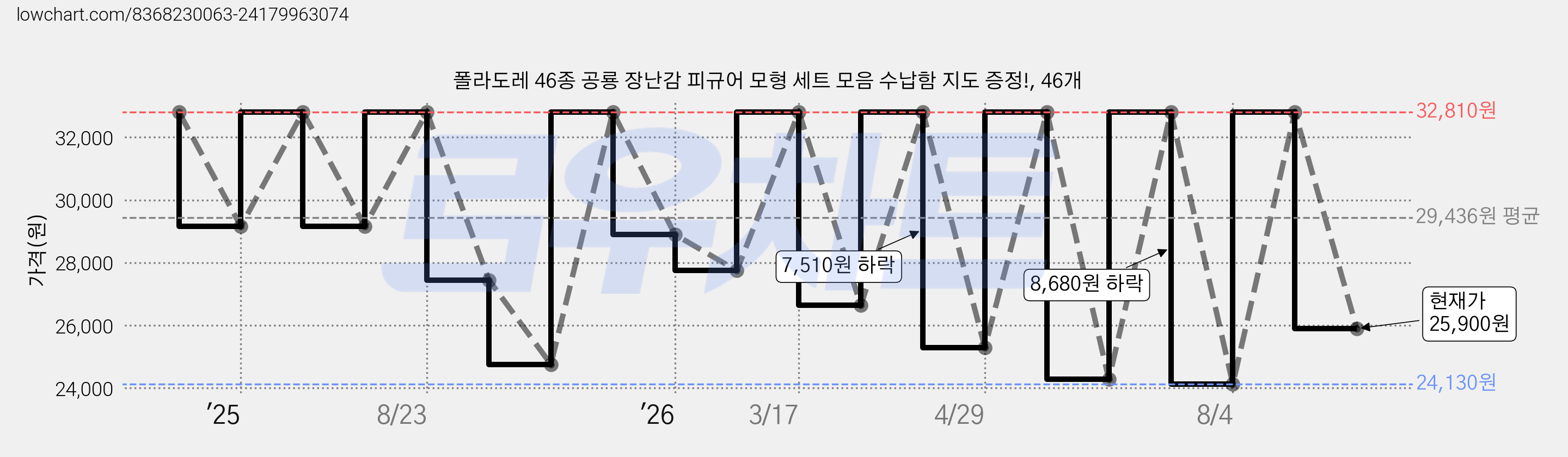 폴라도레 46종 공룡 장난감 피규어 모형 세트 모음 수납함 지도 증정!, 46개 가격 변동 차트, 현재가 25,900원, 관측 최저가 24,130원