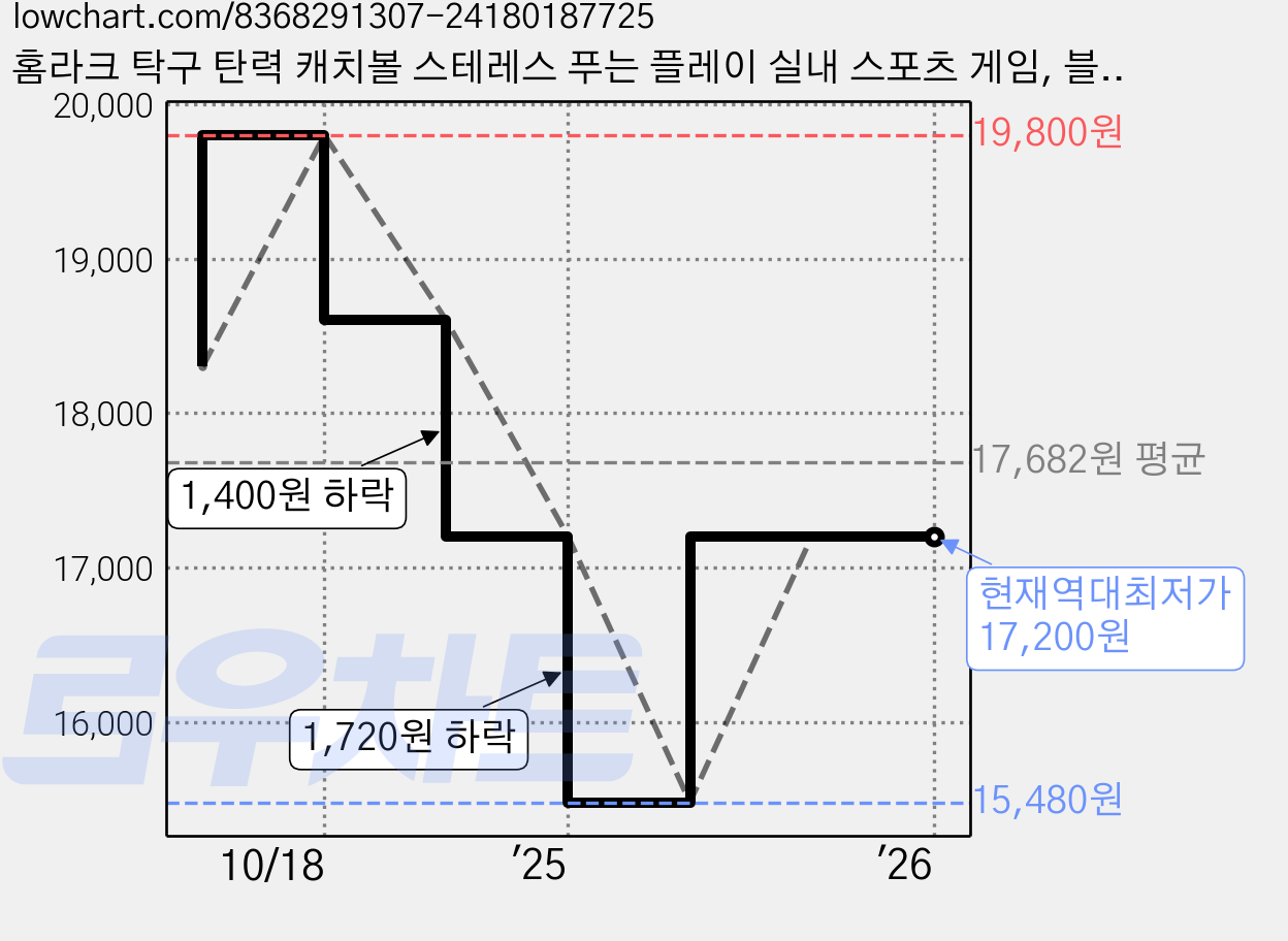 홈라크 탁구 탄력 캐치볼 스테레스 푸는 플레이 실내 스포츠 게임, 블랙, 2개 가격 변동 차트, 현재가 17,200원, 역대최저가