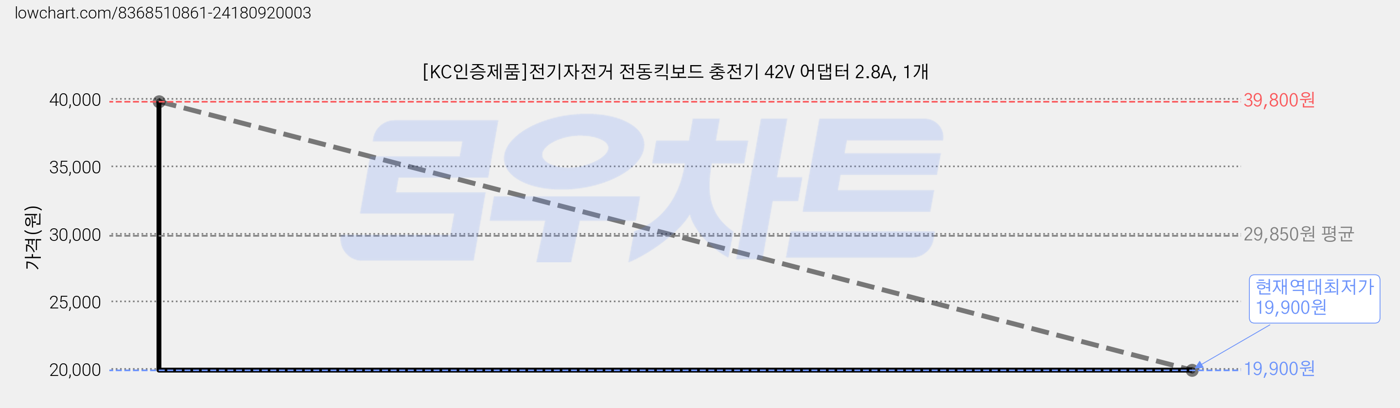 [KC인증제품]전기자전거 전동킥보드 충전기 42V 어댑터 2.8A, 1개 가격 변동 차트, 현재가 19,900원, 역대최저가