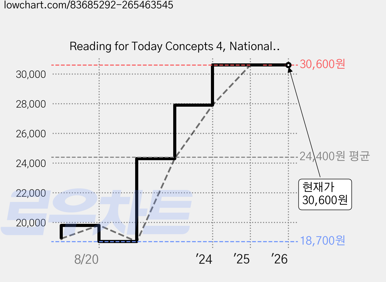 Reading for Today Concepts 4, National Geographic 가격 변동 차트, 현재가 30,600원, 역대최저가