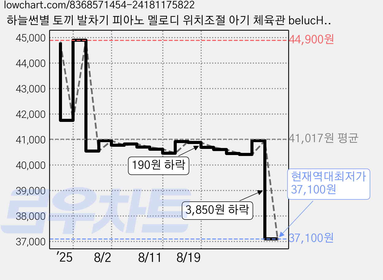 하늘썬별 토끼 발차기 피아노 멜로디 위치조절 아기 체육관 belucHH352, 흰색등, 1개 가격 변동 차트, 현재가 37,100원, 역대최저가