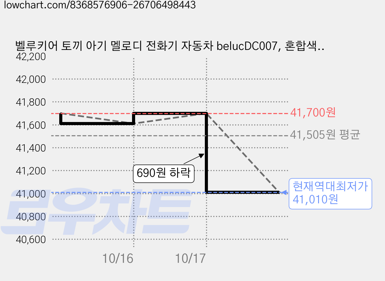 벨루키어 토끼 아기 멜로디 전화기 자동차 belucDC007, 혼합색상, 3개 가격 변동 차트, 현재가 41,010원, 역대최저가