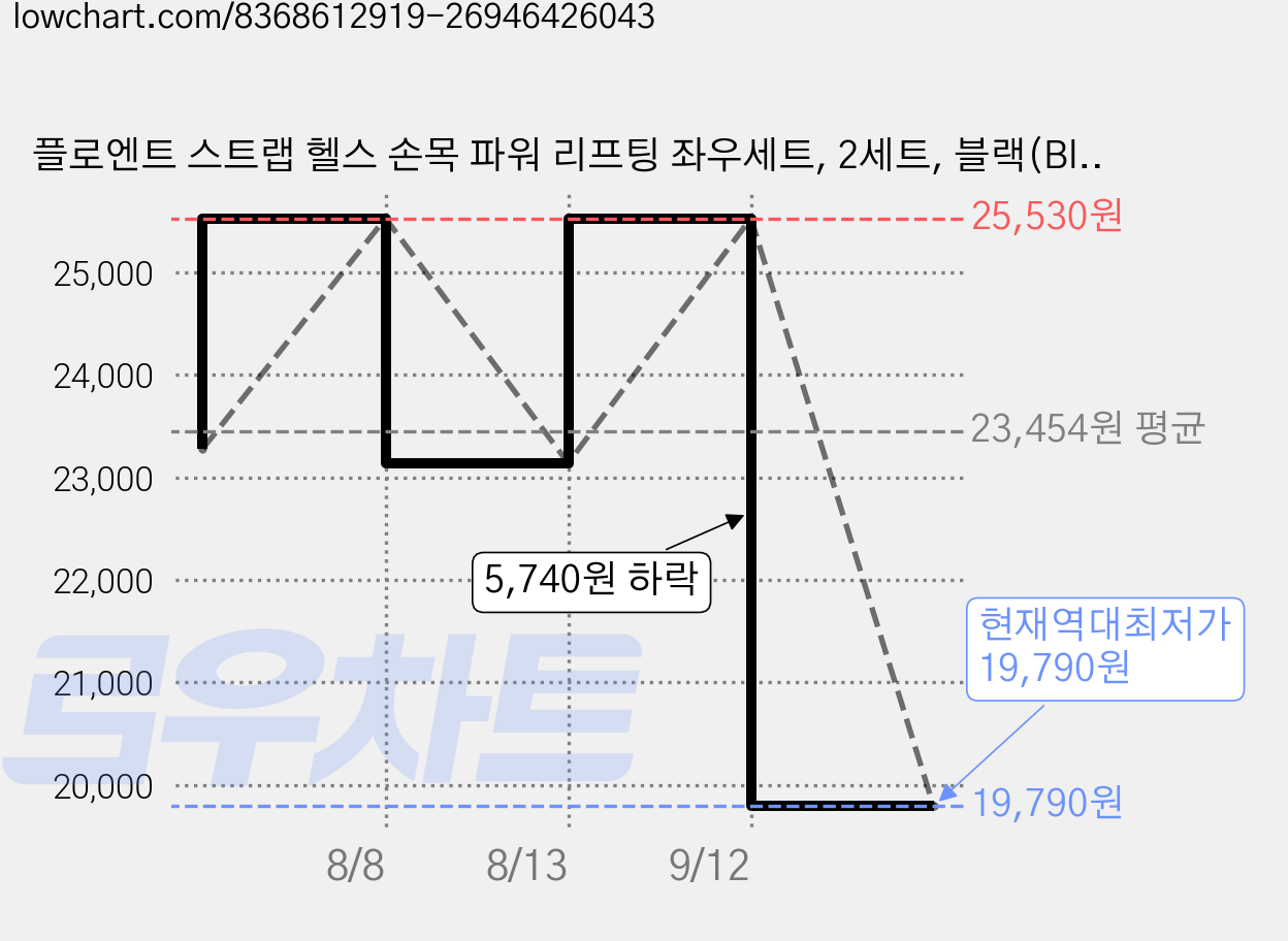 플로엔트 스트랩 헬스 손목 파워 리프팅 좌우세트, 2세트, 블랙(Black) 가격 변동 차트, 현재가 19,790원, 역대최저가