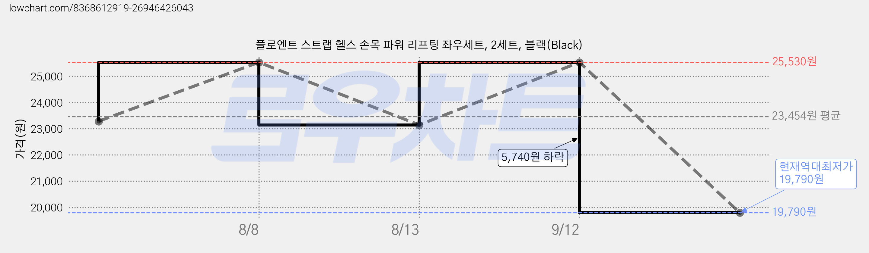 플로엔트 스트랩 헬스 손목 파워 리프팅 좌우세트, 2세트, 블랙(Black) 가격 변동 차트, 현재가 19,790원, 역대최저가