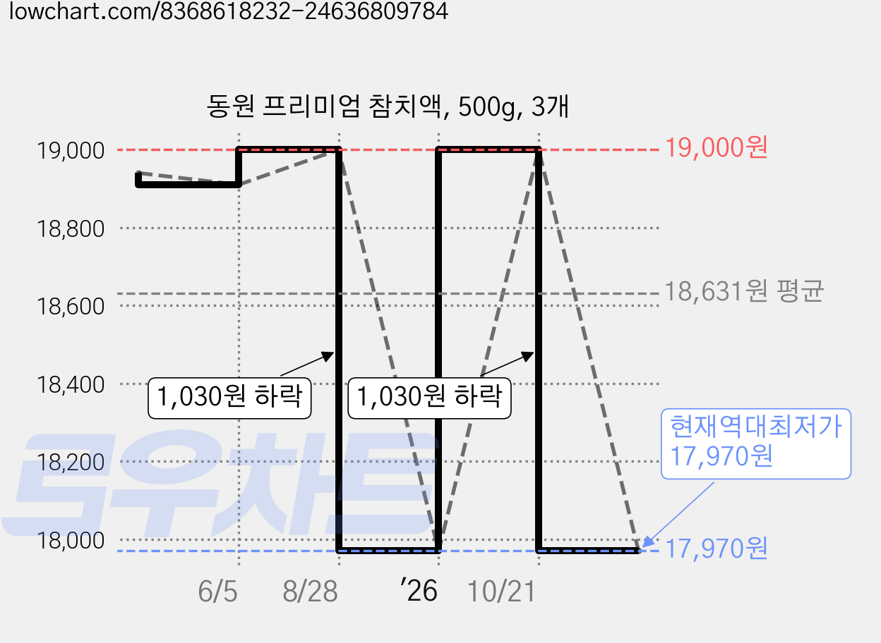 동원 프리미엄 참치액, 500g, 3개 가격 변동 차트, 현재가 17,970원, 역대최저가