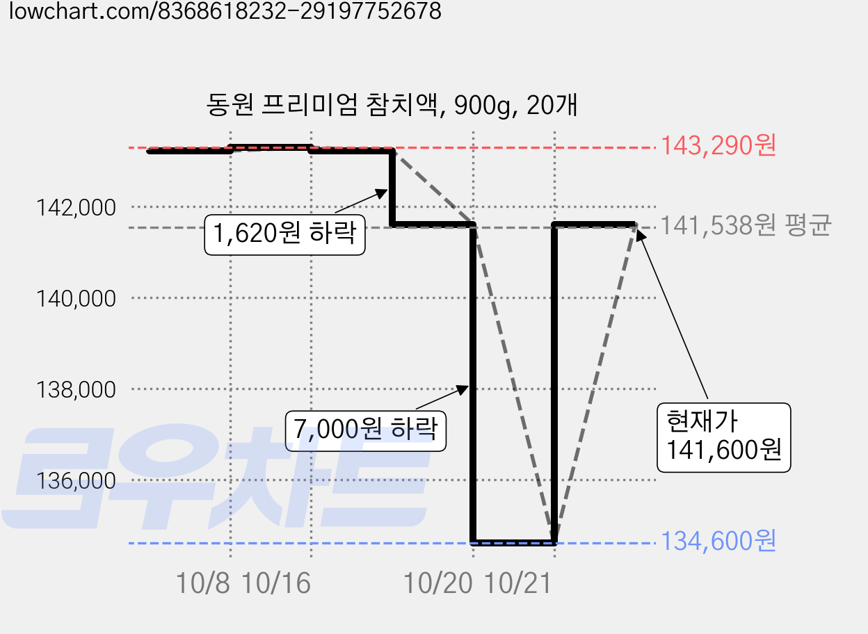 동원 프리미엄 참치액, 900g, 20개 가격 변동 차트, 현재가 134,600원, 역대최저가