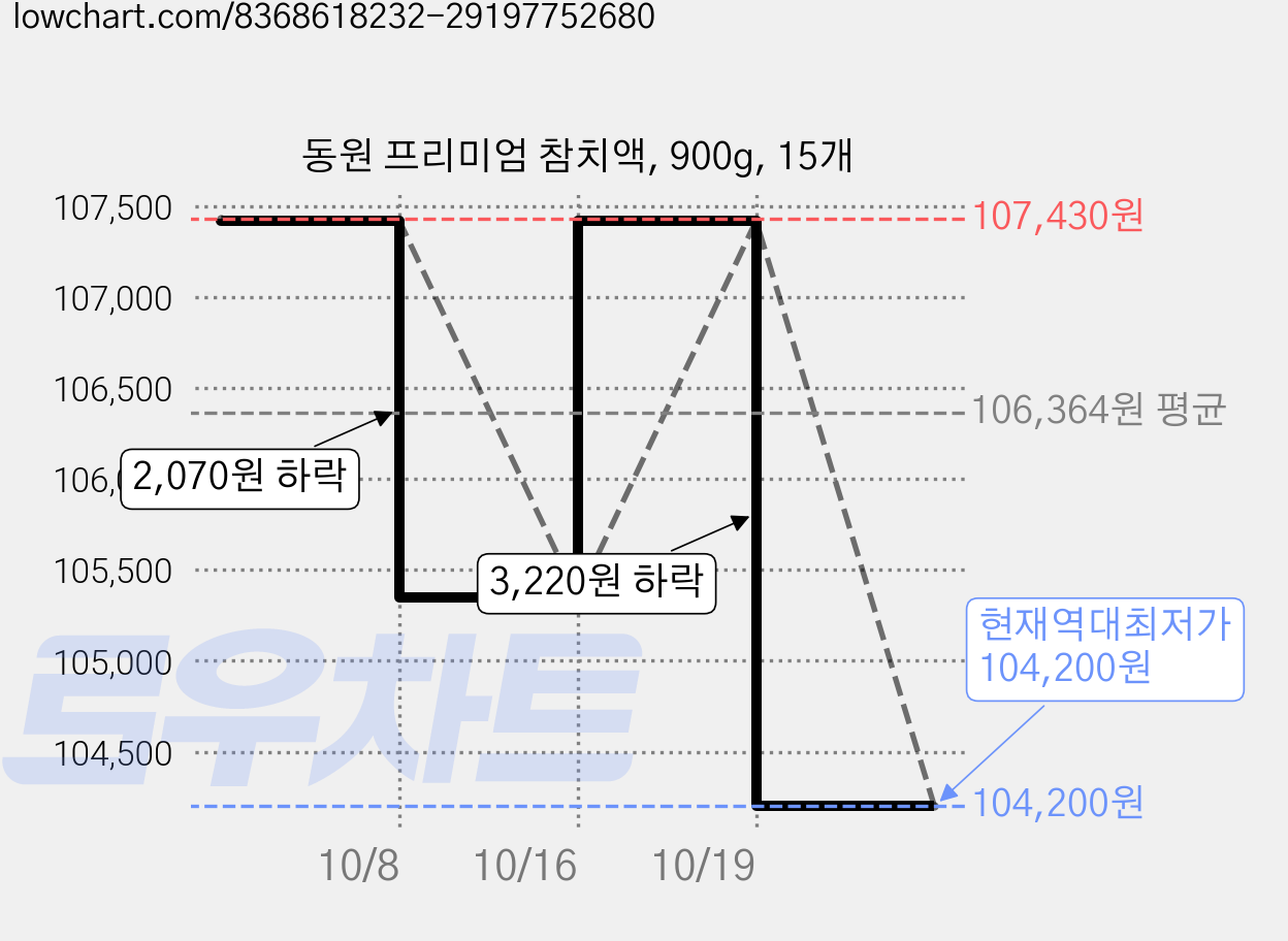 동원 프리미엄 참치액, 900g, 15개 가격 변동 차트, 현재가 104,200원, 역대최저가