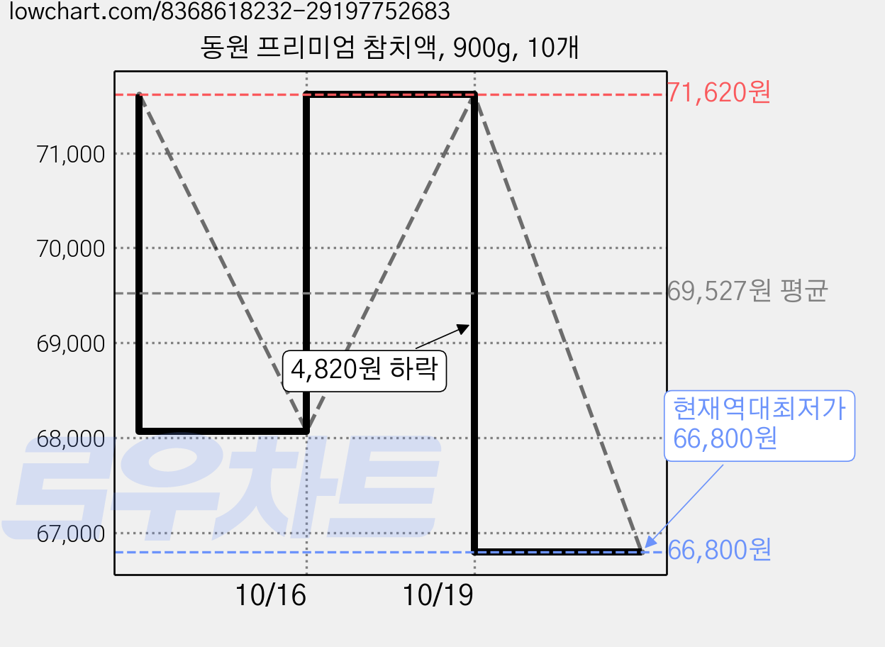 동원 프리미엄 참치액, 900g, 10개 가격 변동 차트, 현재가 66,800원, 역대최저가
