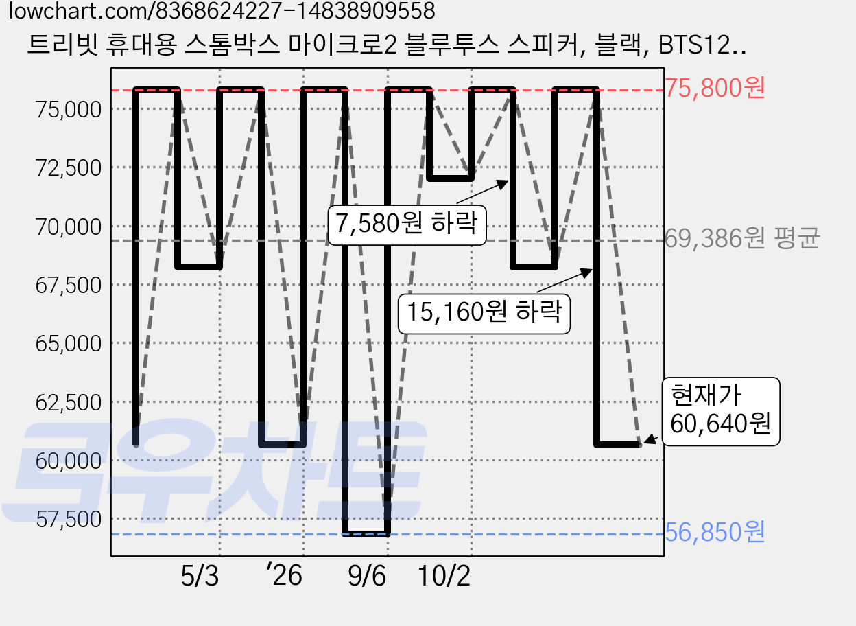 트리빗 휴대용 스톰박스 마이크로2 블루투스 스피커, 블랙, BTS12S 가격 변동 차트, 현재가 60,640원, 관측 최저가 56,850원
