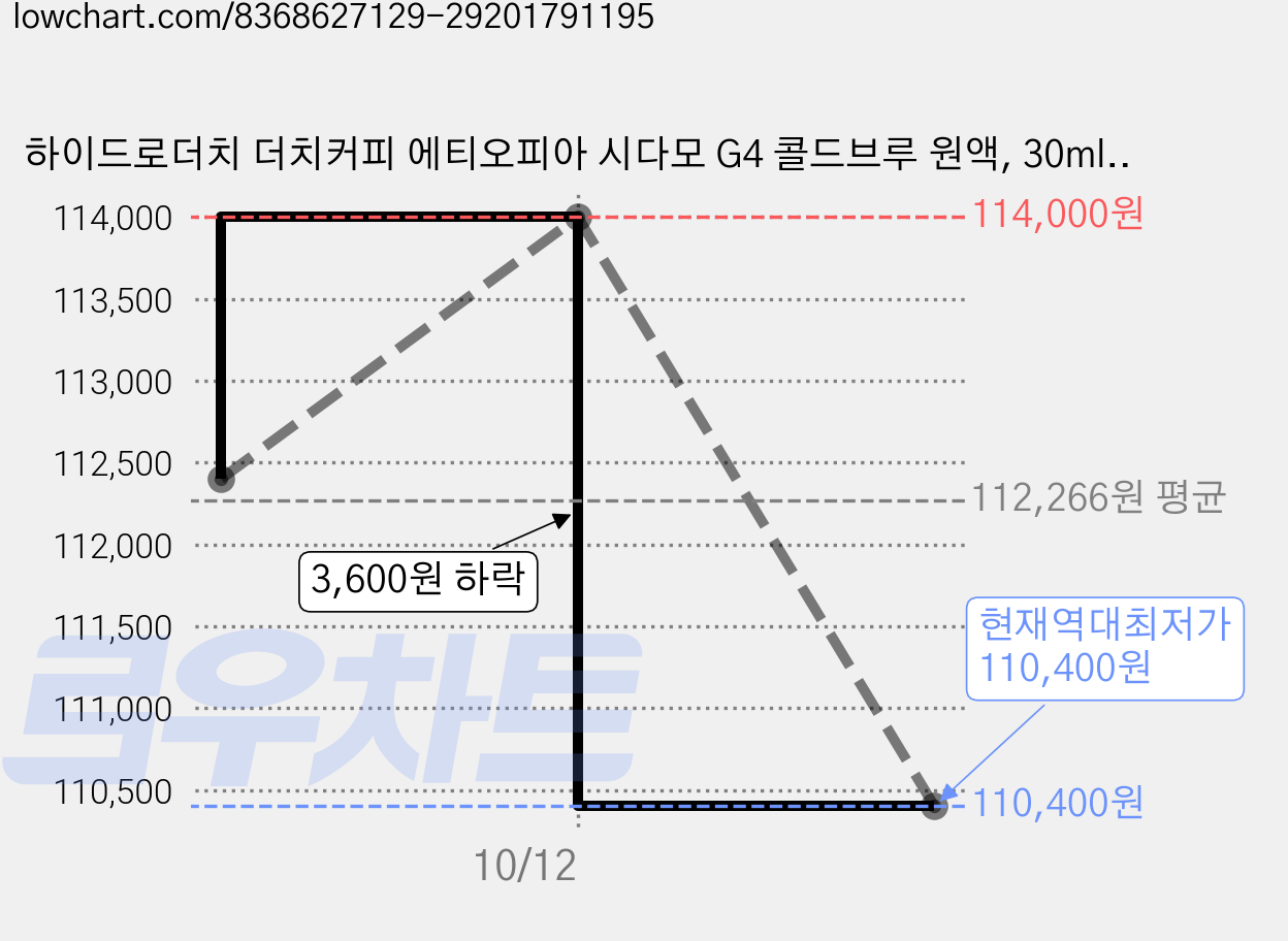 하이드로더치 더치커피 에티오피아 시다모 G4 콜드브루 원액, 30ml, 40개입, 10개 가격 변동 차트, 현재가 110,400원, 역대최저가