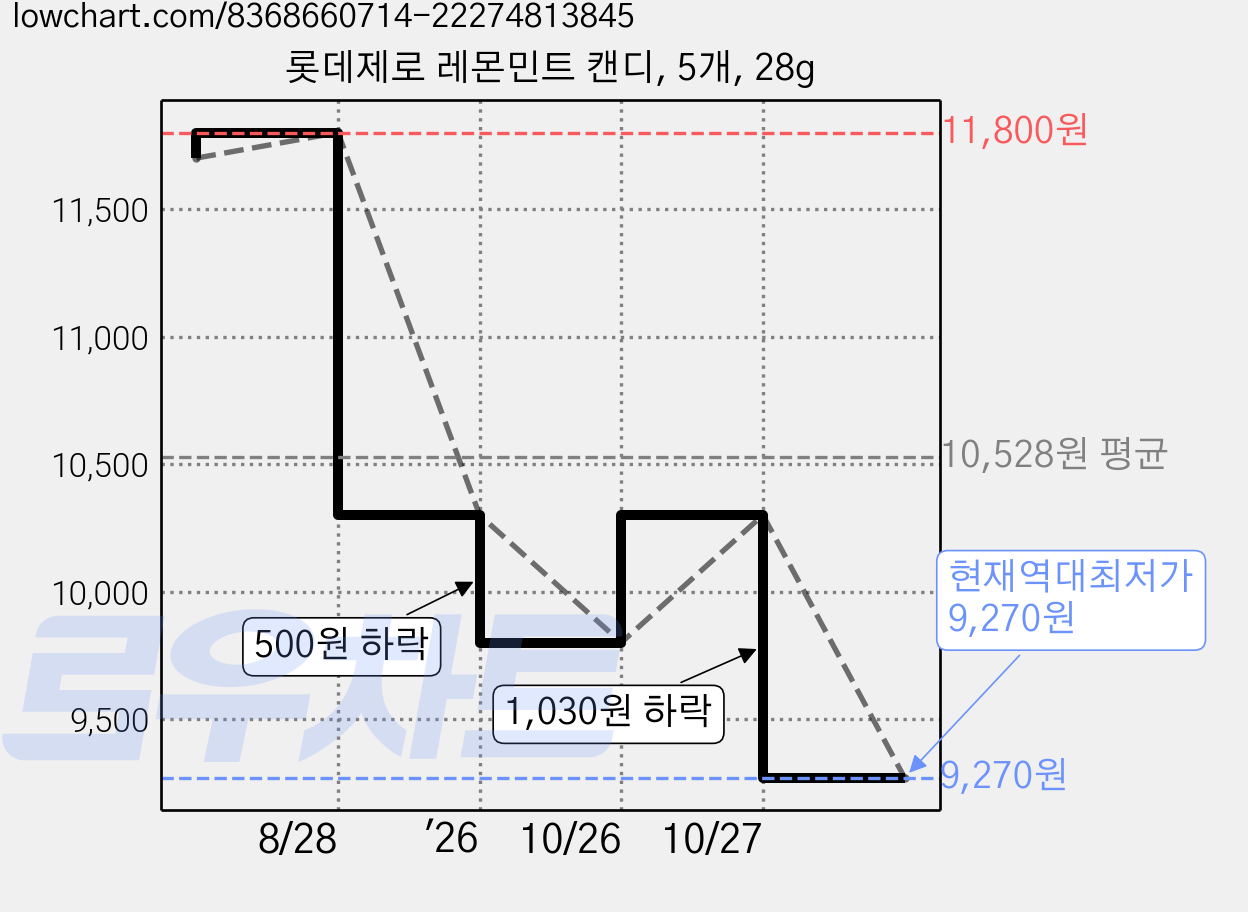 롯데제로 레몬민트 캔디, 5개, 28g 가격 변동 차트, 현재가 9,270원, 역대최저가