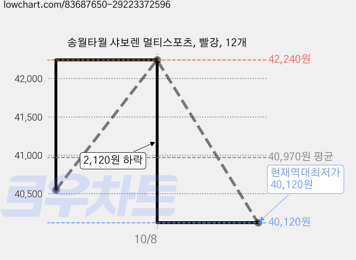 송월타월 샤보렌 멀티스포츠, 빨강, 12개 가격 변동 차트, 현재가 40,120원, 역대최저가