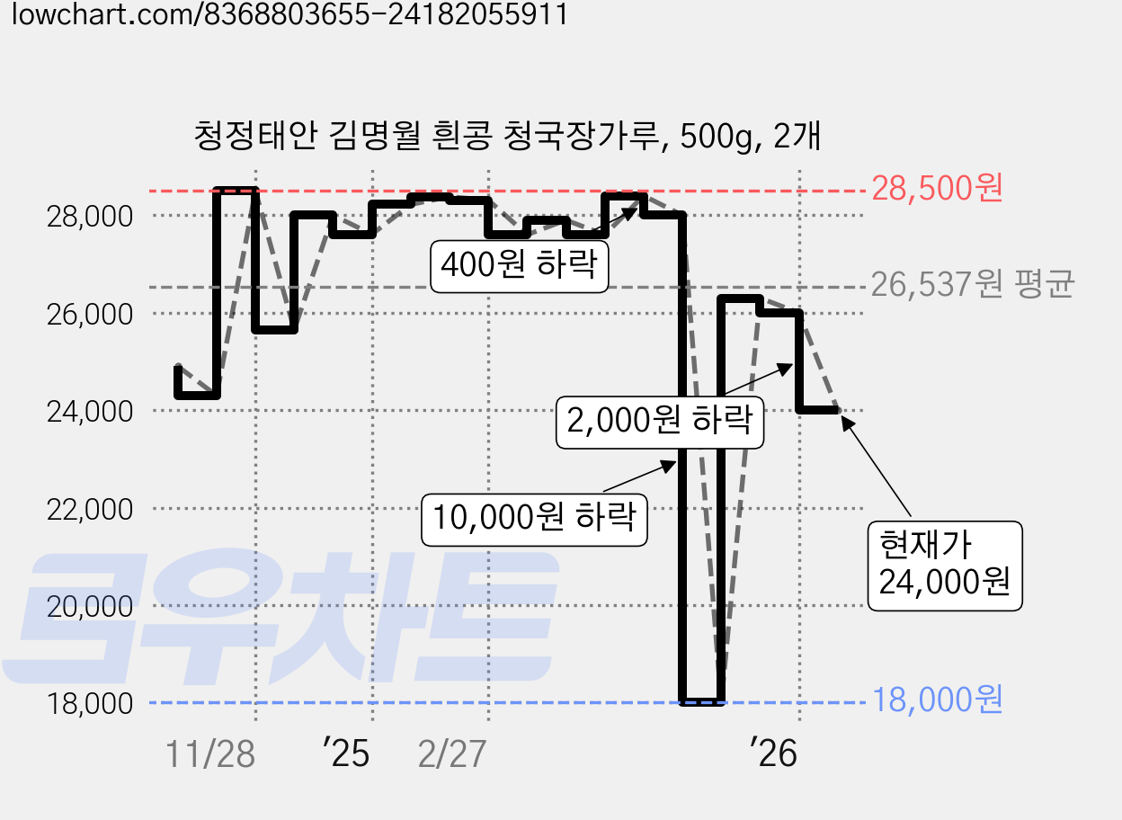 청정태안 김명월 흰콩 청국장가루, 500g, 2개 가격 변동 차트, 현재가 24,000원, 관측 최저가 18,000원