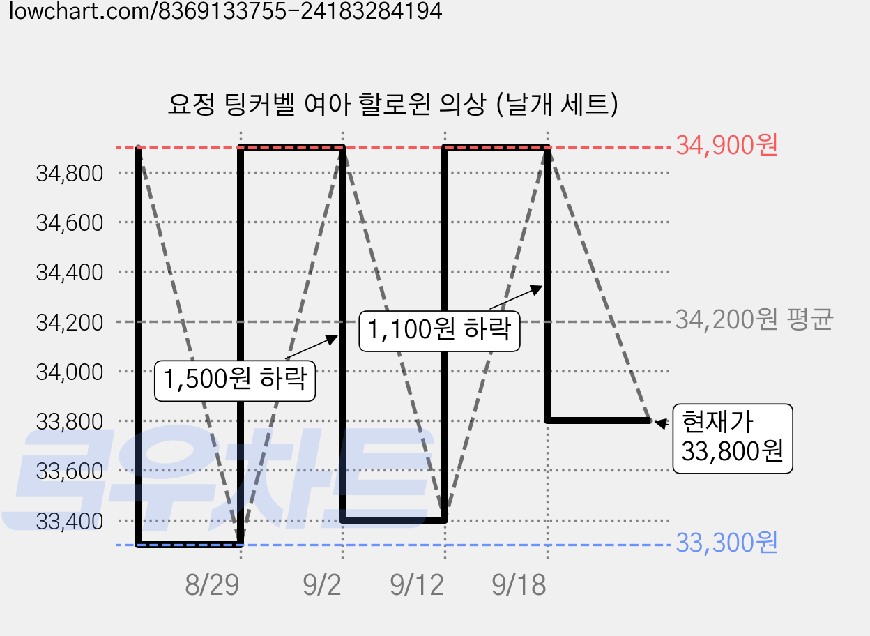 요정 팅커벨 여아 할로윈 의상 (날개 세트) 가격 변동 차트, 현재가 33,800원, 관측 최저가 33,300원