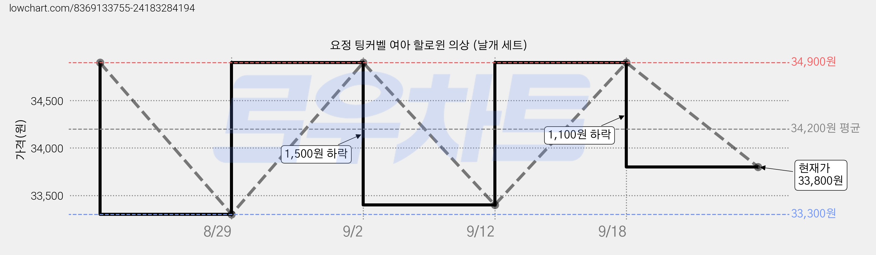 요정 팅커벨 여아 할로윈 의상 (날개 세트) 가격 변동 차트, 현재가 33,800원, 관측 최저가 33,300원