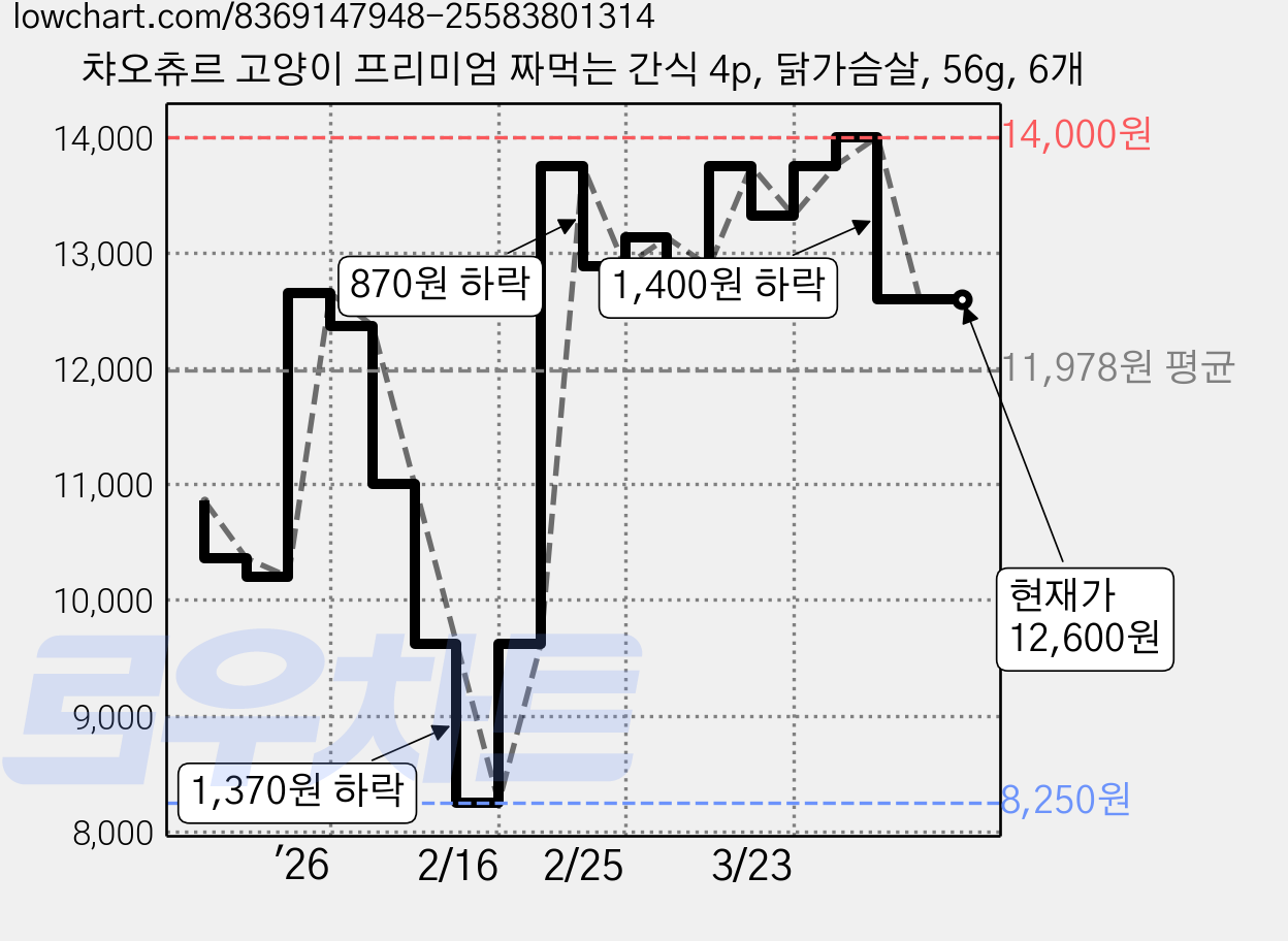 챠오츄르 고양이 프리미엄 짜먹는 간식 4p, 닭가슴살, 56g, 6개 가격 변동 차트, 현재가 12,600원, 관측 최저가 8,250원