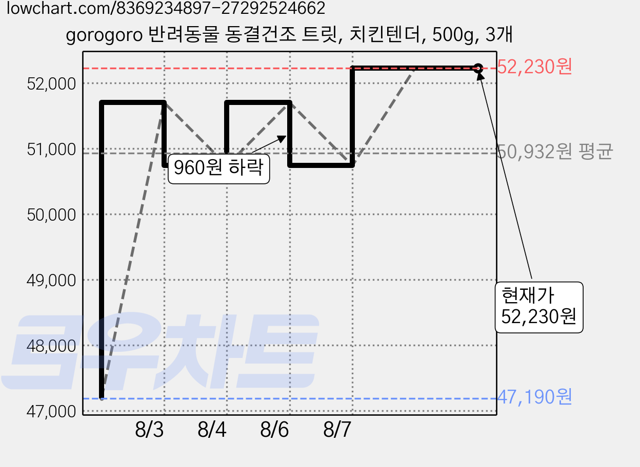 gorogoro 반려동물 동결건조 트릿, 치킨텐더, 500g, 3개 가격 변동 차트, 현재가 52,230원, 관측 최저가 47,190원