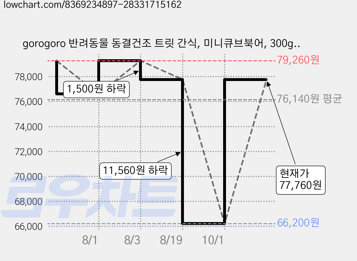gorogoro 반려동물 동결건조 트릿 간식, 미니큐브북어, 300g, 4개 가격 변동 차트, 현재가 66,200원, 역대최저가