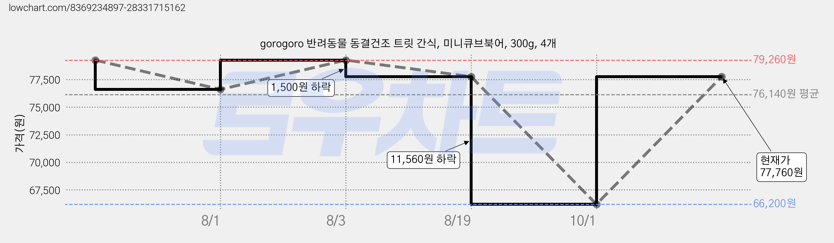 gorogoro 반려동물 동결건조 트릿 간식, 미니큐브북어, 300g, 4개 가격 변동 차트, 현재가 66,200원, 역대최저가