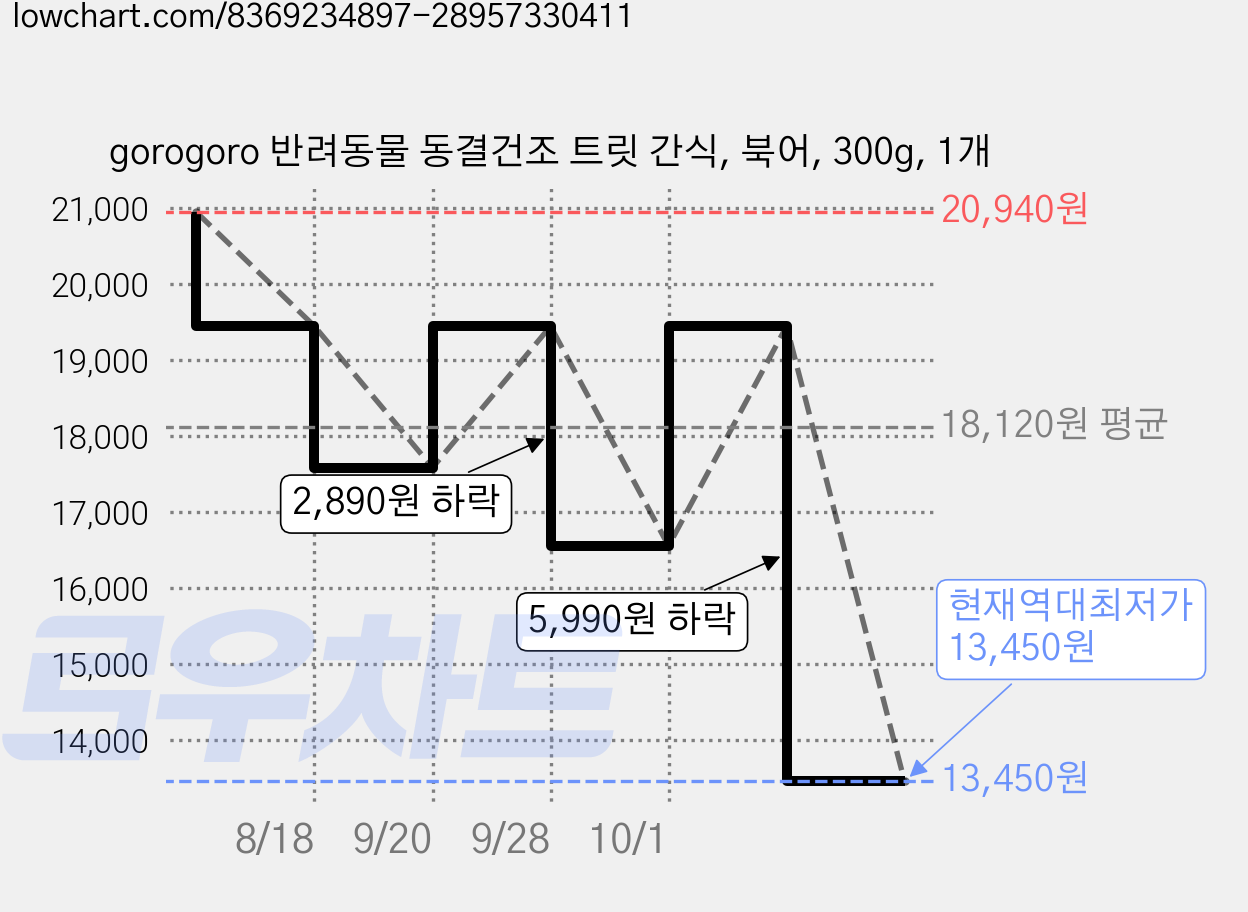 gorogoro 반려동물 동결건조 트릿 간식, 북어, 300g, 1개 가격 변동 차트, 현재가 13,450원, 역대최저가