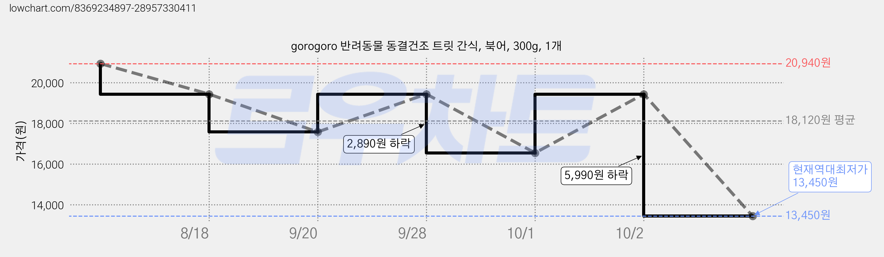gorogoro 반려동물 동결건조 트릿 간식, 북어, 300g, 1개 가격 변동 차트, 현재가 13,450원, 역대최저가